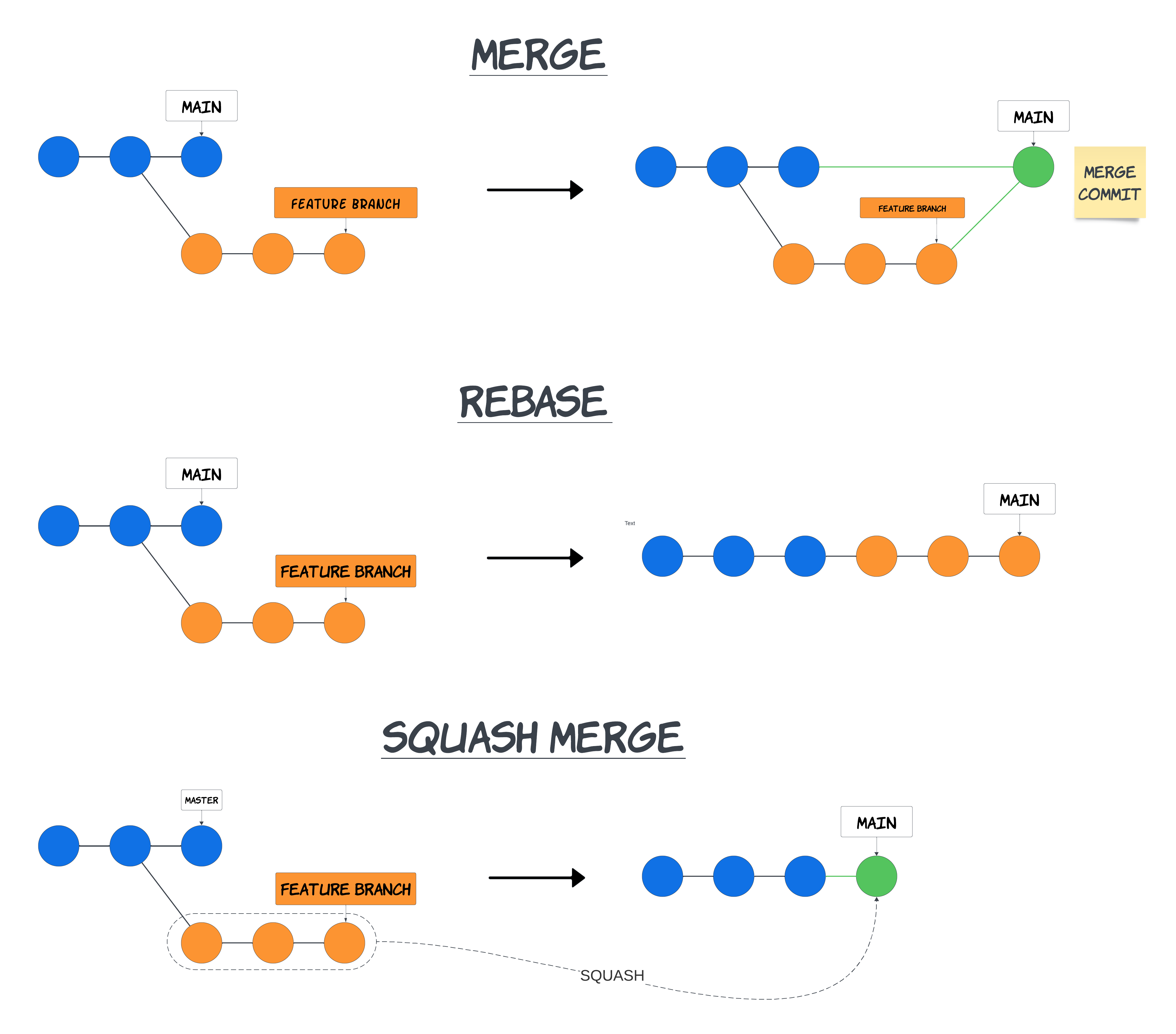 Git Squash-Merge Kehrt Nur Probleme Unter Den Teppich